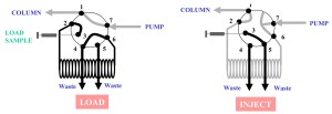In load mode, the sample loop is connected to the injection port, which cannot be left open. In inject mode, the injection port is directly connected to the waste and the sample loop is bypassed.